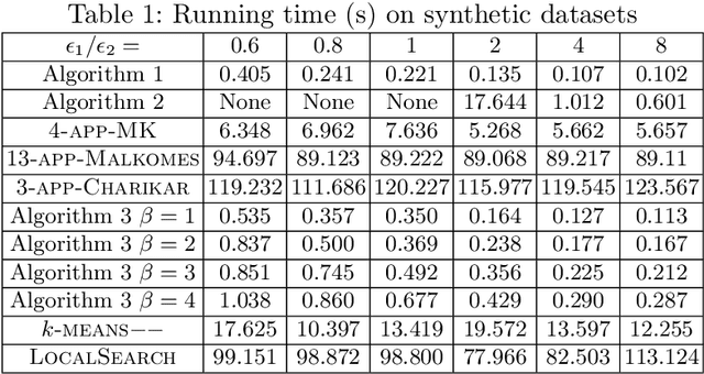 Figure 2 for A Practical Framework for Solving Center-Based Clustering with Outliers