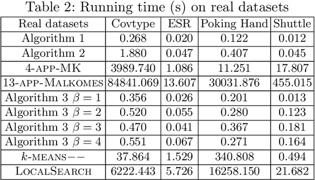 Figure 4 for A Practical Framework for Solving Center-Based Clustering with Outliers