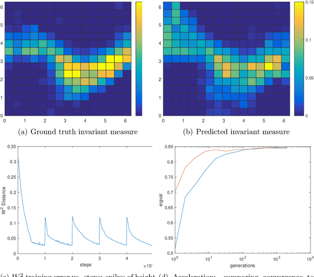 Figure 4 for DeepParticle: learning invariant measure by a deep neural network minimizing Wasserstein distance on data generated from an interacting particle method