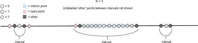 Figure 2 for Not All are Made Equal: Consistency of Weighted Averaging Estimators Under Active Learning