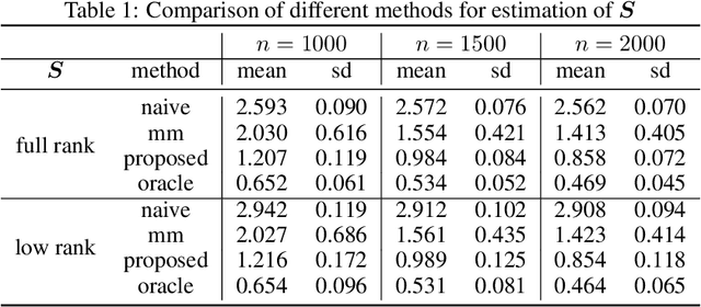 Figure 2 for Noise Covariance Estimation in Multi-Task High-dimensional Linear Models