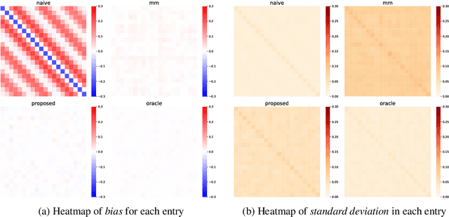 Figure 4 for Noise Covariance Estimation in Multi-Task High-dimensional Linear Models