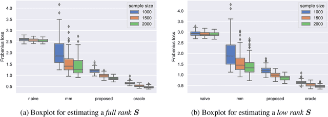 Figure 1 for Noise Covariance Estimation in Multi-Task High-dimensional Linear Models