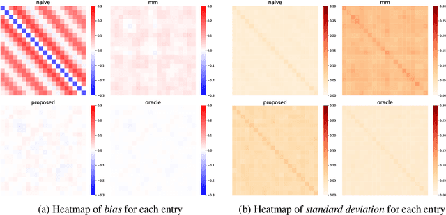 Figure 3 for Noise Covariance Estimation in Multi-Task High-dimensional Linear Models
