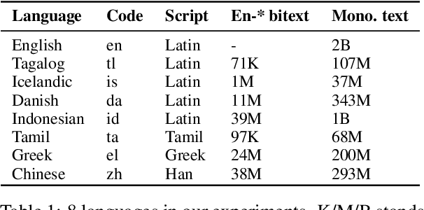 Figure 1 for How Robust is Neural Machine Translation to Language Imbalance in Multilingual Tokenizer Training?