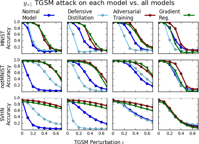 Figure 4 for Improving the Adversarial Robustness and Interpretability of Deep Neural Networks by Regularizing their Input Gradients