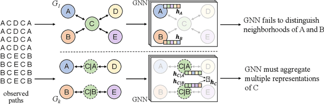 Figure 1 for Deep Ensembles for Graphs with Higher-order Dependencies