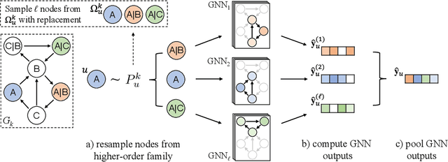 Figure 3 for Deep Ensembles for Graphs with Higher-order Dependencies