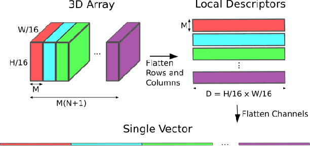 Figure 2 for CALC2.0: Combining Appearance, Semantic and Geometric Information for Robust and Efficient Visual Loop Closure
