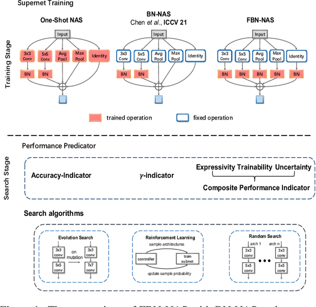 Figure 1 for Training BatchNorm Only in Neural Architecture Search and Beyond