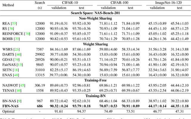 Figure 4 for Training BatchNorm Only in Neural Architecture Search and Beyond
