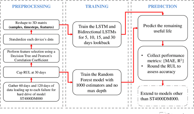 Figure 1 for Remaining Useful Life Estimation of Hard Disk Drives using Bidirectional LSTM Networks