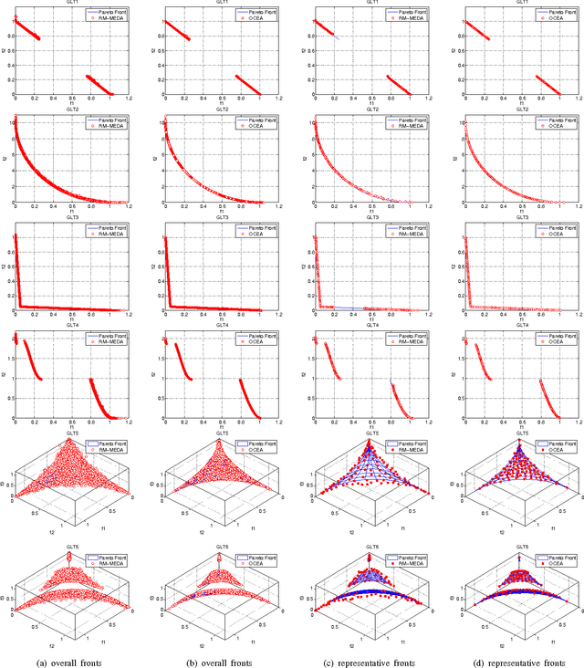 Figure 3 for Learning from Non-Stationary Stream Data in Multiobjective Evolutionary Algorithm