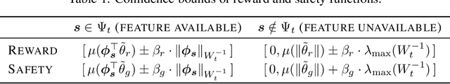 Figure 2 for Safe Policy Optimization with Local Generalized Linear Function Approximations