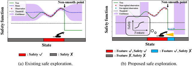 Figure 1 for Safe Policy Optimization with Local Generalized Linear Function Approximations