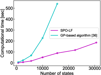 Figure 4 for Safe Policy Optimization with Local Generalized Linear Function Approximations