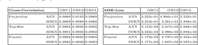 Figure 4 for Structured Deep Kernel Networks for Data-Driven Closure Terms of Turbulent Flows