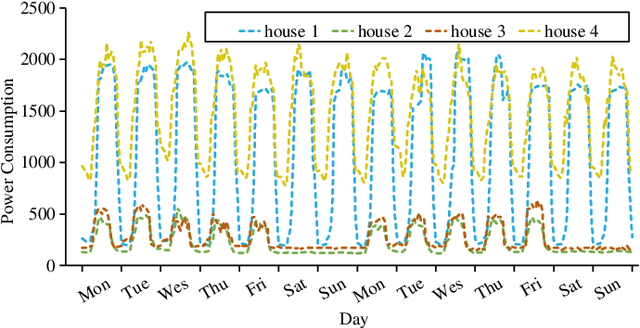 Figure 1 for Multi-Scale Adaptive Graph Neural Network for Multivariate Time Series Forecasting