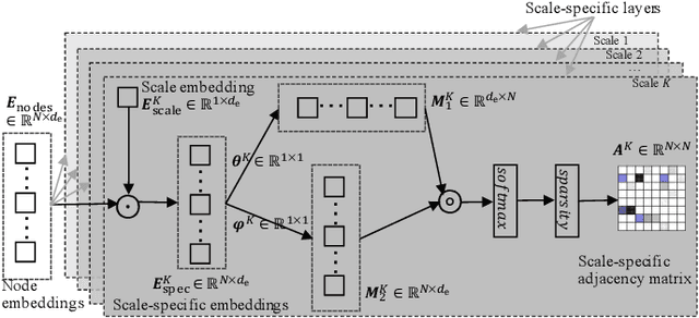 Figure 3 for Multi-Scale Adaptive Graph Neural Network for Multivariate Time Series Forecasting
