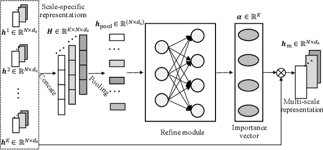 Figure 4 for Multi-Scale Adaptive Graph Neural Network for Multivariate Time Series Forecasting