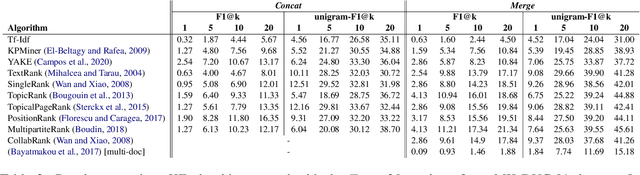 Figure 2 for Multi-Document Keyphrase Extraction: A Literature Review and the First Dataset