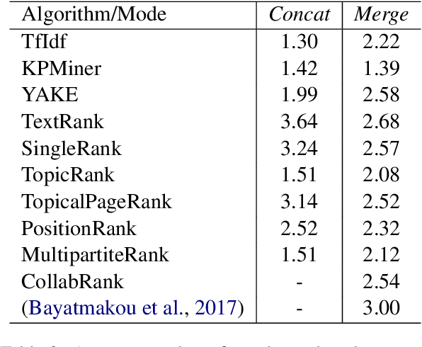 Figure 3 for Multi-Document Keyphrase Extraction: A Literature Review and the First Dataset