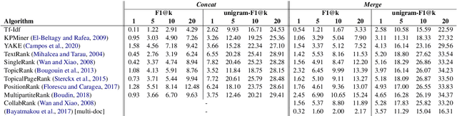 Figure 4 for Multi-Document Keyphrase Extraction: A Literature Review and the First Dataset