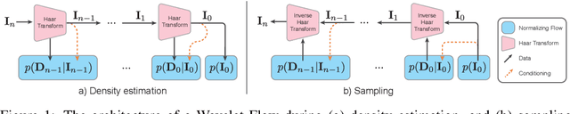 Figure 1 for Wavelet Flow: Fast Training of High Resolution Normalizing Flows