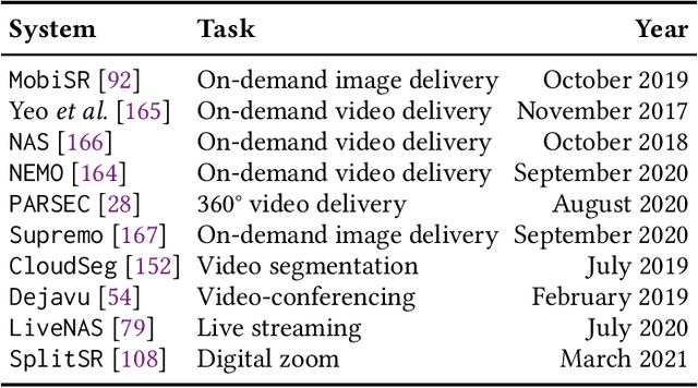 Figure 1 for Deep Neural Network-based Enhancement for Image and Video Streaming Systems: A Survey and Future Directions