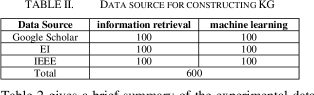 Figure 2 for A Novel Paper Recommendation Method Empowered by Knowledge Graph: for Research Beginners