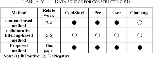Figure 3 for A Novel Paper Recommendation Method Empowered by Knowledge Graph: for Research Beginners