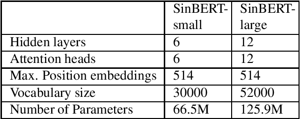 Figure 3 for BERTifying Sinhala -- A Comprehensive Analysis of Pre-trained Language Models for Sinhala Text Classification