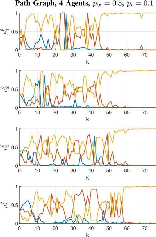 Figure 4 for Robust Asynchronous and Network-Independent Cooperative Learning