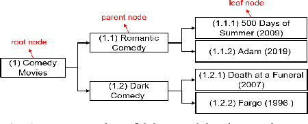 Figure 1 for eTREE: Learning Tree-structured Embeddings