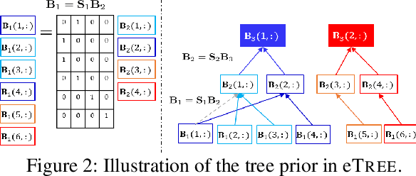 Figure 2 for eTREE: Learning Tree-structured Embeddings
