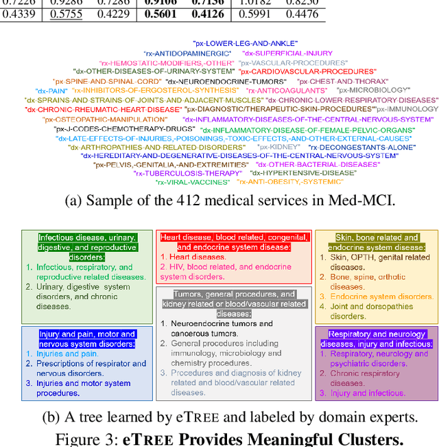 Figure 3 for eTREE: Learning Tree-structured Embeddings