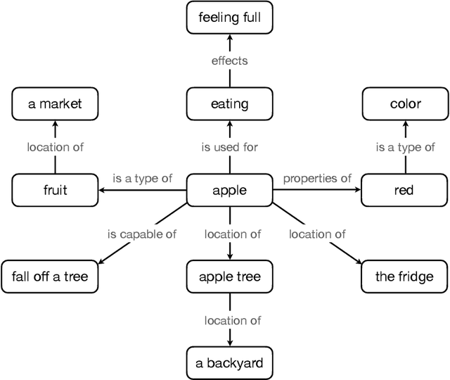 Figure 1 for How Commonsense Knowledge Helps with Natural Language Tasks: A Survey of Recent Resources and Methodologies