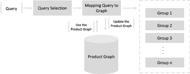Figure 3 for Grouping Search Results with Product Graphs in E-commerce Platforms