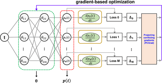 Figure 3 for A generic physics-informed neural network-based framework for reliability assessment of multi-state systems