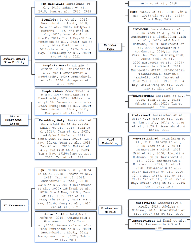 Figure 2 for An Analysis of Deep Reinforcement Learning Agents for Text-based Games
