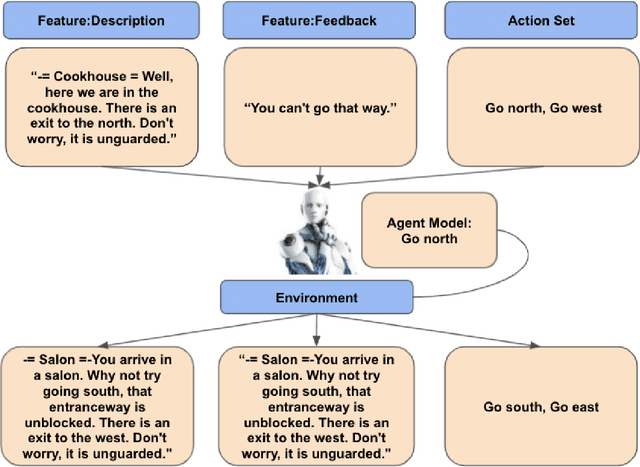 Figure 1 for An Analysis of Deep Reinforcement Learning Agents for Text-based Games