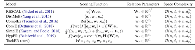 Figure 1 for Learning Representations of Entities and Relations