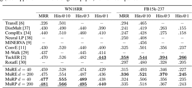 Figure 4 for Learning Representations of Entities and Relations