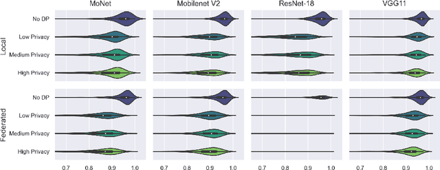 Figure 2 for Differentially private federated deep learning for multi-site medical image segmentation