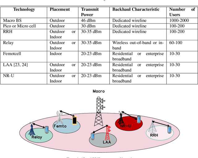 Figure 1 for Evolution of Small Cell from 4G to 6G: Past, Present, and Future