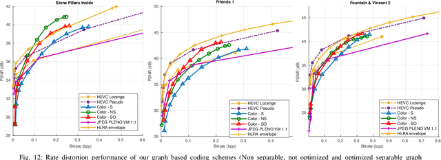 Figure 4 for Geometry-Aware Graph Transforms for Light Field Compact Representation