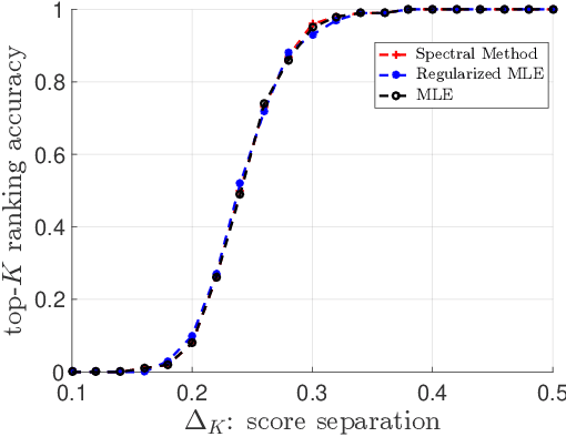 Figure 3 for Spectral Method and Regularized MLE Are Both Optimal for Top-$K$ Ranking