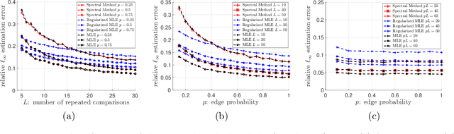 Figure 1 for Spectral Method and Regularized MLE Are Both Optimal for Top-$K$ Ranking