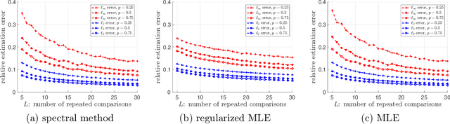 Figure 2 for Spectral Method and Regularized MLE Are Both Optimal for Top-$K$ Ranking