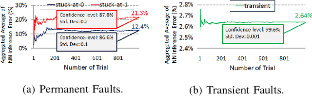 Figure 3 for On the Resilience of RTL NN Accelerators: Fault Characterization and Mitigation